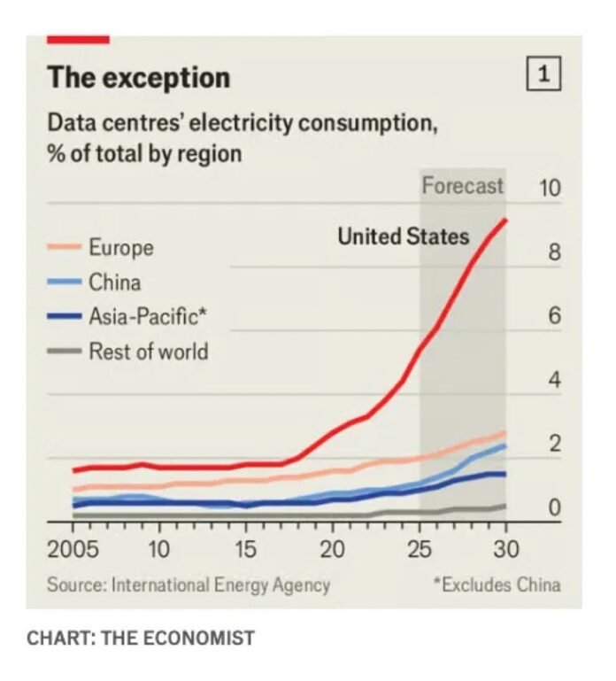 America tech giants 10%