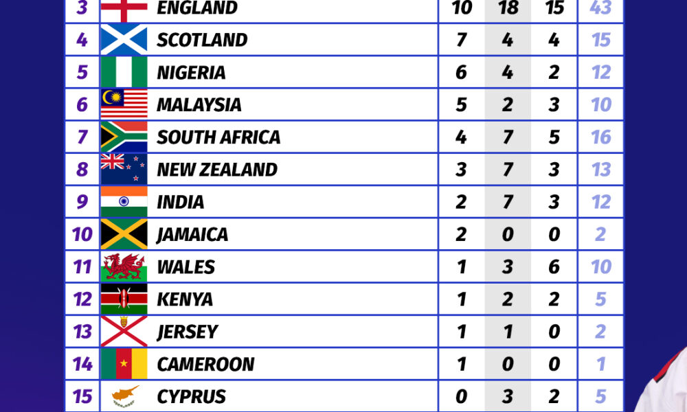 Commonwealth Games Table.jpg